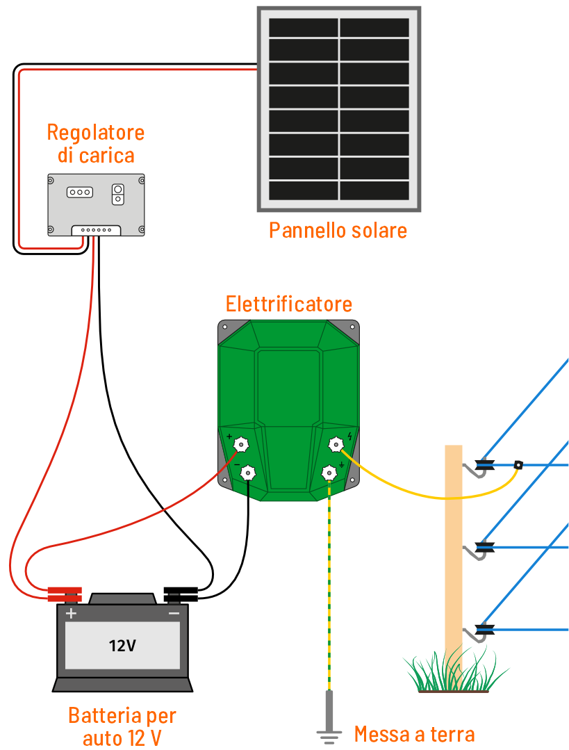 Alimentazione con batteria per auto da 12 V + pannello solare