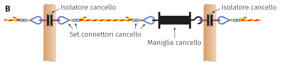 Schema di costruzione del cancello